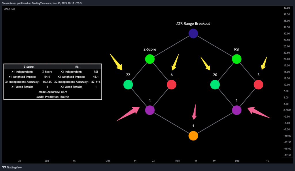 Simple Decesion Matrix Classification Algorithm [SS]

