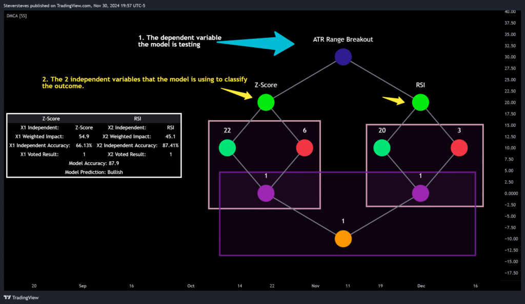 Simple Decesion Matrix Classification Algorithm [SS]