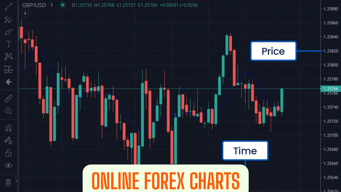 Online Forex Charts